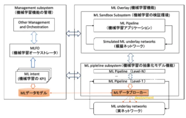 図 3 インテリジェンスレベル評価フレームワーク図 Fig. 3 Diagram of intelligence level evaluation framework.