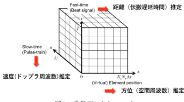 図 2 受信データキューブ Fig. 2 Cubic structure for received data set.