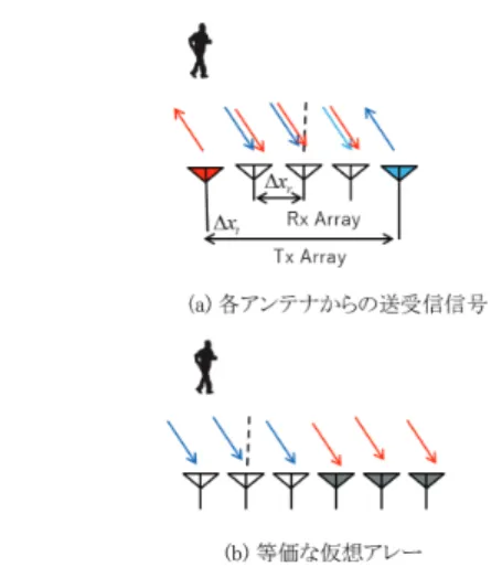 図 3 MIMO レーダによるアレー長増加の原理 Fig. 3 Concept of array aperture enhancement in MIMO radar.