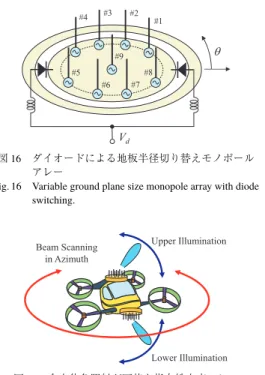 図 15 32 × 32 MIMO 伝送容量の測定結果 Fig. 15 Measured results of 32 × 32 MIMO channel capacity.