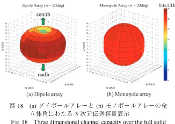 図 18 (a) ダイポールアレーと (b) モノポールアレーの全 立体角にわたる 3 次元伝送容量表示