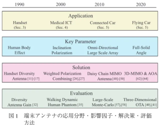 Fig. 1 Historical summary of application, key parameter, solution, and evaluation in mobile antennas.