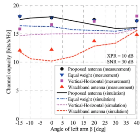図 9 左腕の変化に対する MIMO 伝送容量特性 Fig. 9 MIMO transmission capacity vs. angle of the left arm.