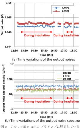 Fig. 8 Time variations of (a) output noise and (b) output noise spectrum during irradiation of alpha ray to the ASIC preampliﬁer.
