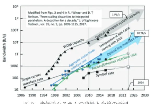 図 3 光伝送システムの発展と今後の予測 Fig. 3 Evolution and future trend prediction in 