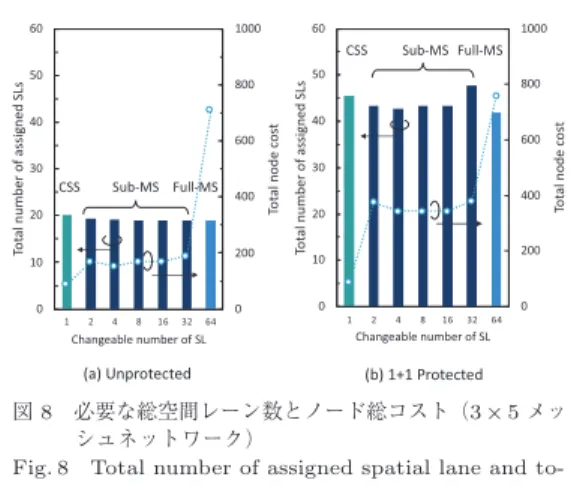 Fig. 8 Total number of assigned spatial lane and to- to-tal node cost (3 × 5 mesh network).