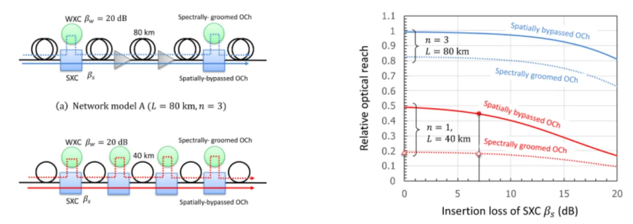 図 9 SCN ネットワーク・ノードモデルと期待される伝送距離 Fig. 9 SCN network and node models and expected optical reaches.