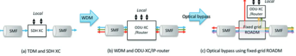 図 1 多重化技術と光ネットワークの発展（TDM から WDM へ）