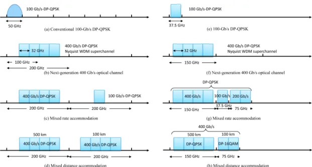 図 2 従来光ネットワークにおける周波数利用効率の低下と EON による解決 Fig. 2 Ineﬃciency in spectral resource allocation in conventional ﬁxed ITU-T