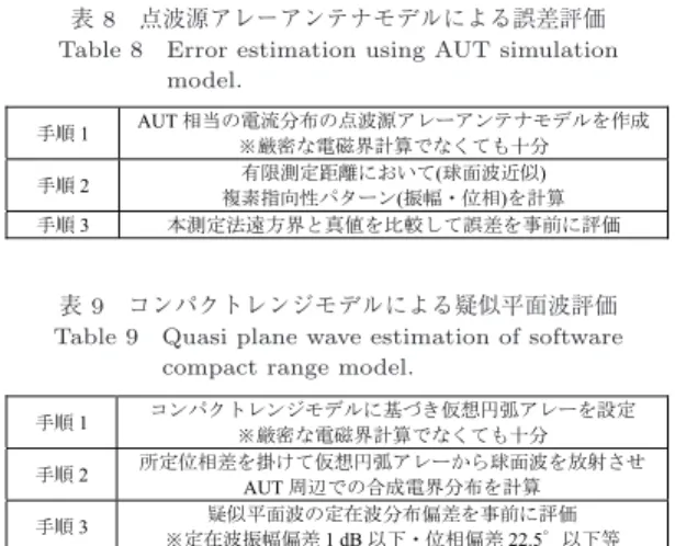 表 7 測定装置の構成 Table 7 Measurement equipment.