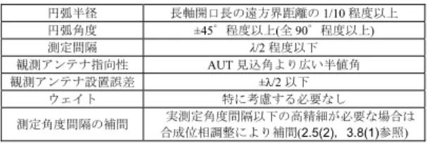 表 11 基本パラメータの傾向