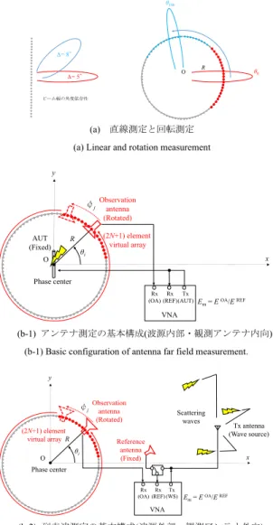 図 1 回転測定と仮想アレーアンテナ測定構成 Fig. 1 Rotation measurement and its conﬁguration.