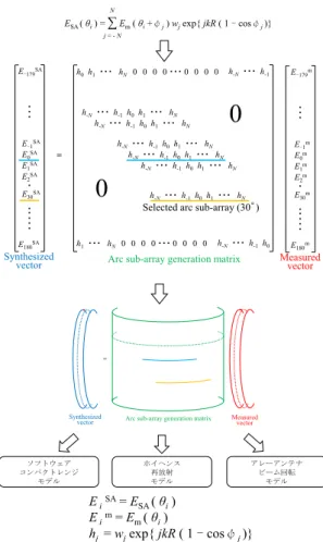 Fig. 2 Steps from equation to 3-D physical models.