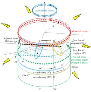 図 5 アレーアンテナビーム回転モデル Fig. 5 Array antenna beam scan model.