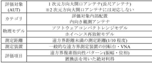 Table 5 Measurement conditions and speciﬁcations.
