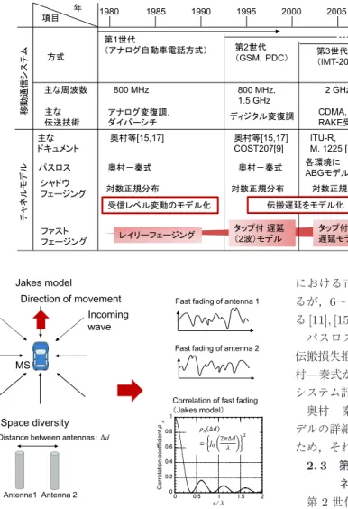 Table 1 Transition of mobile communication systems and channel models.