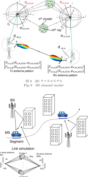 図 8 3D チャネルモデル Fig. 8 3D channel model.