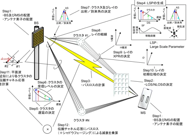 図 10 GSCM の生成フロー Fig. 10 Generation ﬂow of GSCM.