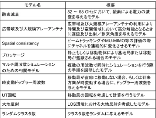 表 3 Advanced modeling component の概要 Table 3 Outline of advanced modeling component.