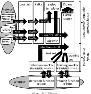 図 3 利用環境例 Fig. 3 Practical environement.