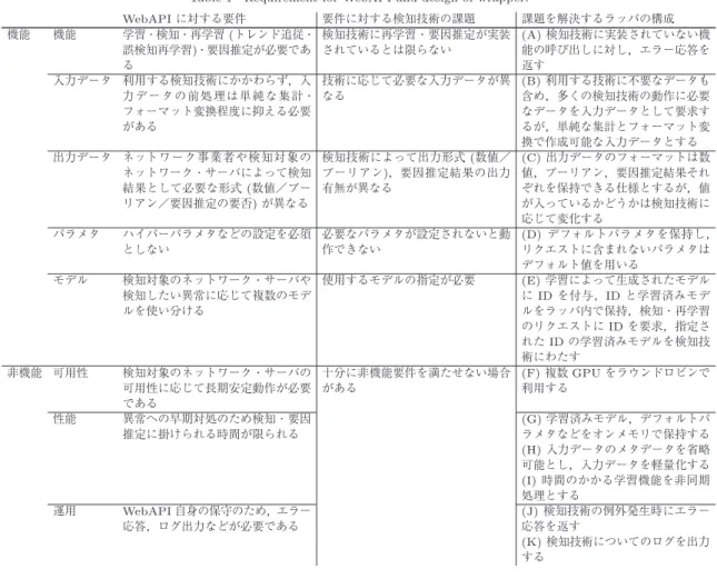 表 1 WebAPI に対する要件とラッパの構成 Table 1 Requirement for WebAPI and design of wrapper.