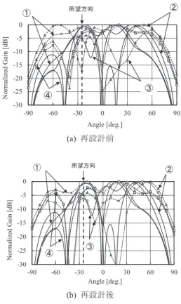 Fig. 16 Radiation Pattern of the proposed DM when desired receiver is located at −25deg.