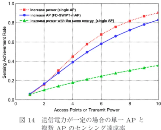 Fig. 14 Sensing achievement rate when even trans- trans-mission power. 送信した場合におけるデータ通信中の伝送電力量は，AP10台で電力伝送を行った場合に対して10倍となる．二つ目は，同じ量のエネルギーを送信した場合，複数APで電力伝送を行った方がセンシング達成率が高いことである．これは，複数APを設置して適切なAP割り当てを行うことで，電力伝送の偏りが抑えられたからであると考えられる．ただし，単一APで送信電力を増やす方法は周波数帯によ