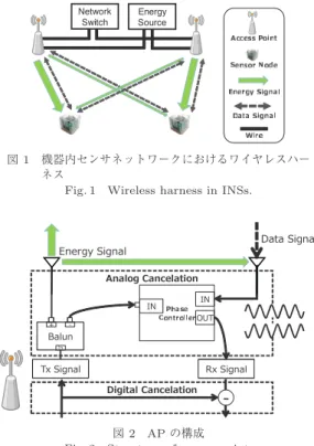 Fig. 1 Wireless harness in INSs.