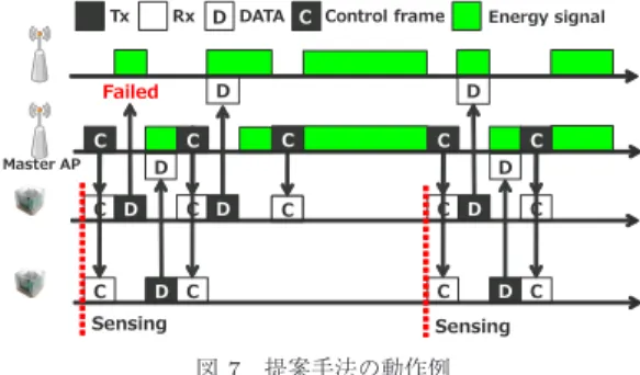 図 6 CSMA/CA を FD-SWIPT に適用した場合の動 作例