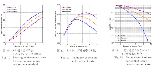 Fig. 11 Variance of sensing achievement rate.