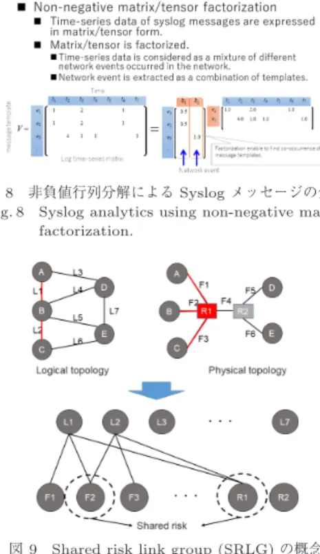 図 8 非負値行列分解による Syslog メッセージの分析 Fig. 8 Syslog analytics using non-negative matrix
