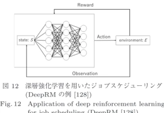 図 12 深層強化学習を用いたジョブスケジューリング (DeepRM の例 [128])