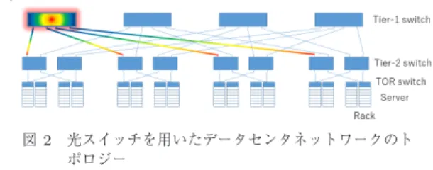 Fig. 2 Topology of data center networks utilizing optical circuit switch.