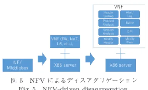 図 5 NFV によるディスアグリゲーション Fig. 5 NFV-driven disaggregation.