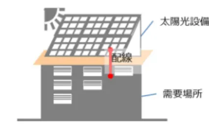 図 4 グリーン電力供給の概念図（モデル 1）