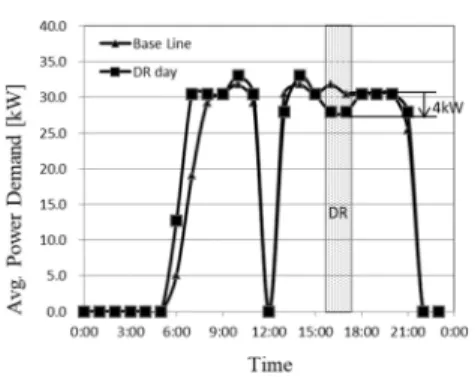 図 10 オフィス照明設備の DR 制御 Fig. 10 DR response for demands of lighting.