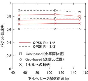 表 5 都市環境における DL マルチキャスト (SC-PTM) のリソース占有率
