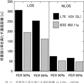 Fig. 11 Communication range with target PER of 90% and 99% (6 GHz, QPSK R = 1/2). 受信機間の相対速度 30 km/h を用いた． LTE V2X (SL) 及び IEEE802.11p の所要 PER 1% 及び 10% を 満たす通信距離を図 11 に示す．なお，通信距離を算 出するに当たり， 5