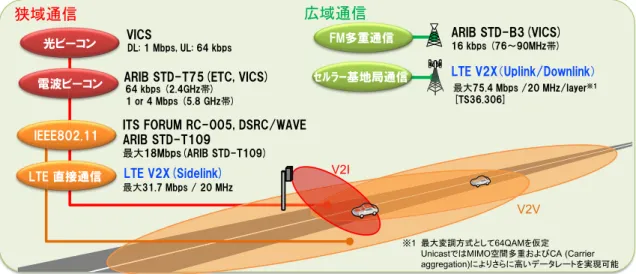 図 1 ITS のための無線通信技術の概略図 Fig. 1 Wireless communication technologies for ITS.