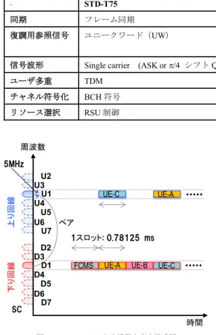 表 2 STD-T75 と IEEE802.11p 概要 Table 2 Overview of STD-T75 and IEEE802.11p.