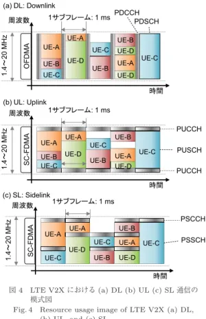 Fig. 4 Resource usage image of LTE V2X (a) DL, (b) UL, and (c) SL.
