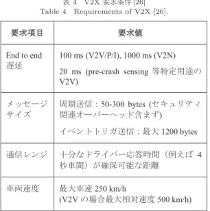 表 4 V2X 要求条件[26] Table 4 Requirements of V2X [26]. UL 通信の模式図を表しており，上端と下端には上り 制御信号（ PUCCH ）が配され，中央部を上りデータ チャネル（ PUSCH ）に用いることができる． LTE は 基地局が上下リンク両方の無線リソースを管理・割当 制御しており， UL で送信に用いられるリソースは， DL における PDCCH により指定され，通信品質は基 地局が管理している．図 4 (c) は SL 通信を表してお り， Uplin
