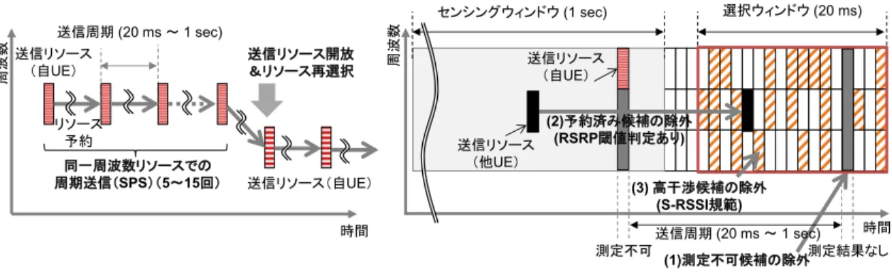 図 7 LTE V2X の SL 通信における SPS とリソース選択の概略図 Fig. 7 SPS and resource selection for LTE V2X SL.
