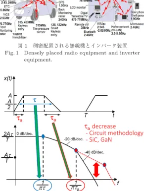 図 2 高速スイッチングデバイスによる高調波の広帯域化 Fig. 2 Broadband harmonics by high-speed switching