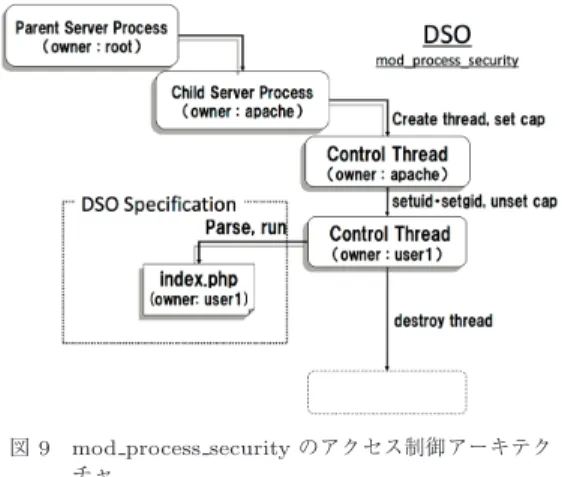 図 9 mod process security のアクセス制御アーキテク チャ