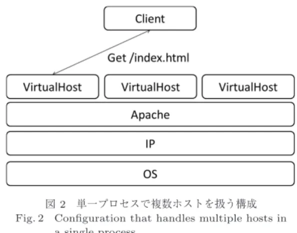 図 1 chroot() システムコール等を活用したホスト分離 Fig. 1 Privilege separation each hosts using chroot().