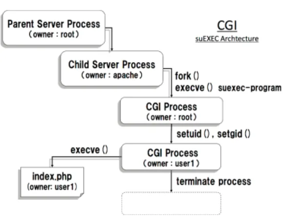 Fig. 7 Architecture for executing chroot() at suEXEC execution. により，実行環境の構築や使用容量のコストを下げる ことは可能である． 4
