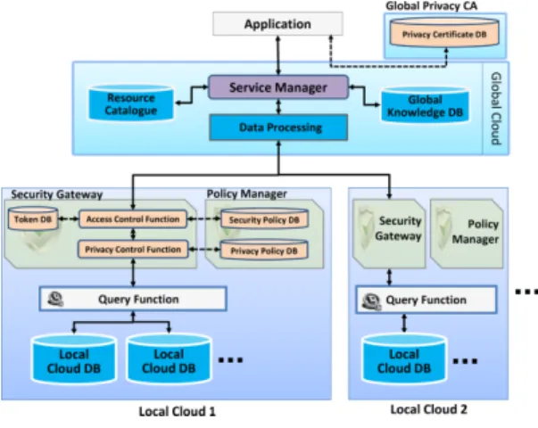 Fig. 1 iKaaS platform architecture.