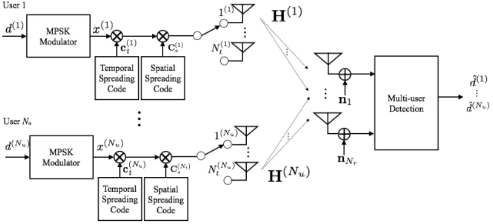 図 1 時空間符号分割多元接続の送受信機構成 Fig. 1 Transmitter and receiver structures of ST-CDMA.