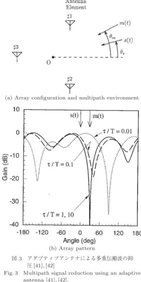 Fig. 3 Multipath signal reduction using an adaptive antenna [41], [42]. 重波伝搬の問題を解決することが可能である． 図 3 (a) に示したように 3 素子円アレーに先行波 s ( t ) と，それより τ だけ遅延した m ( t ) が入射していると する．アンテナ素子間隔は半波長である． s ( t ) を希望 波として MMSE 基準で受信ウェイトを決定したとき のアレー指向性パターンが同図 (b) である [41], [42]